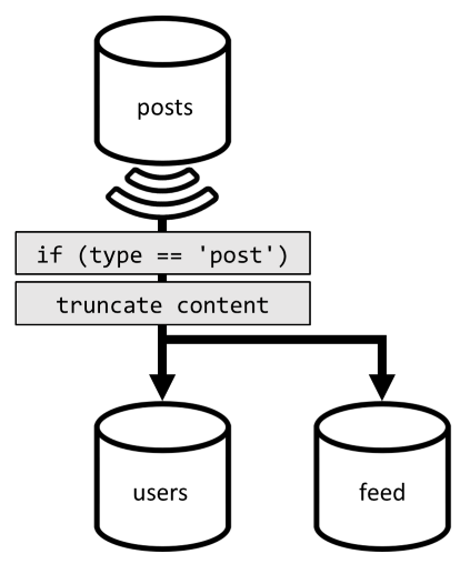 Diagram denormalizace příspěvků do kontejneru informačního kanálu