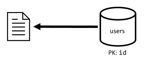 Diagram načítání jedné položky z kontejneru uživatelů