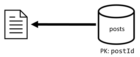 Diagram načítání jedné položky z kontejneru denormalizovaných příspěvků