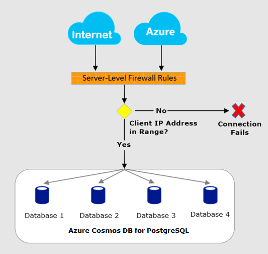 Diagram znázorňující pravidla brány firewall na úrovni serveru mezi vzdálenými a místními systémy a neúspěšnými připojeními