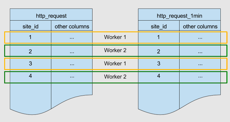 Diagram tabulek http_request a http_request_1min společně site_id