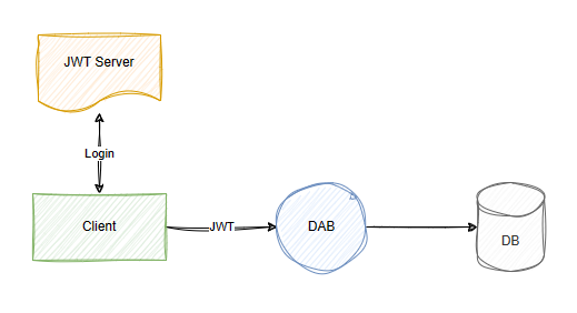 Diagram podpory webových tokenů JSON v Tvůrci rozhraní Data API