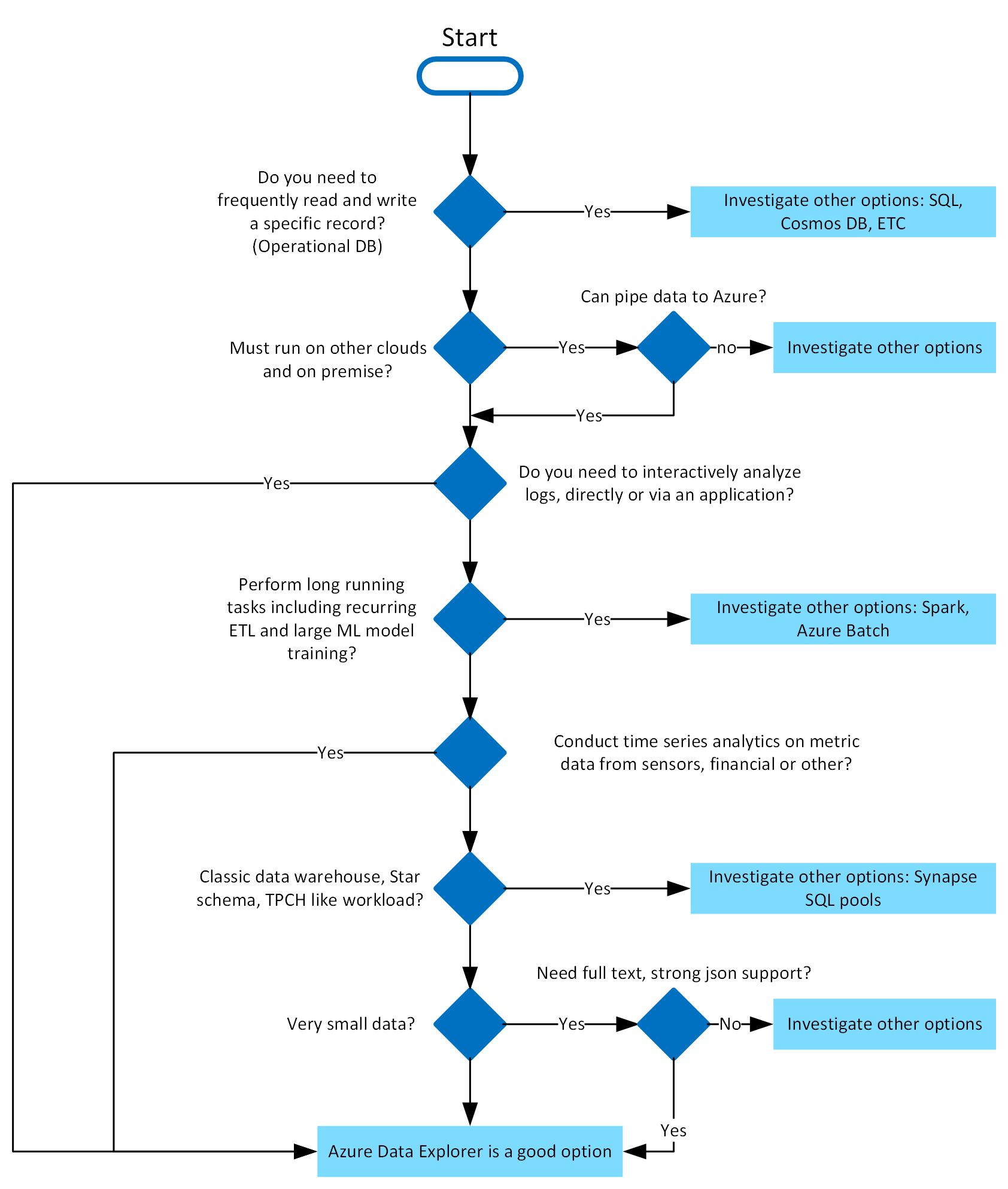 Tento obrázek je obrázek schématického pracovního postupu rozhodovacího stromu Azure Data Exploreru.