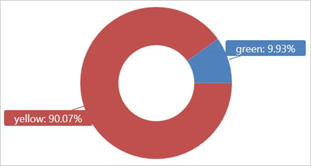 Diagram pro vykreslení dělených dotazů