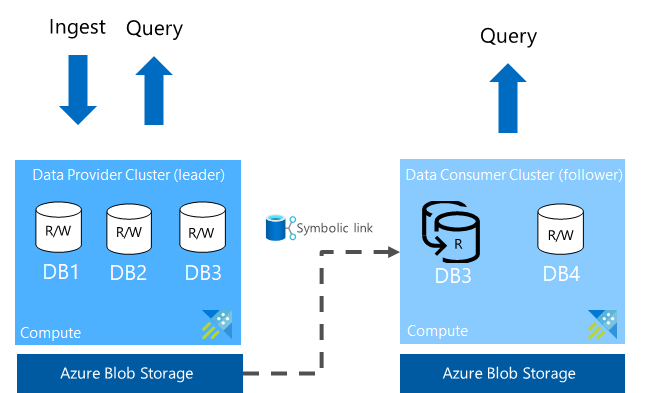 Sdílení dat v Azure Data Exploreru