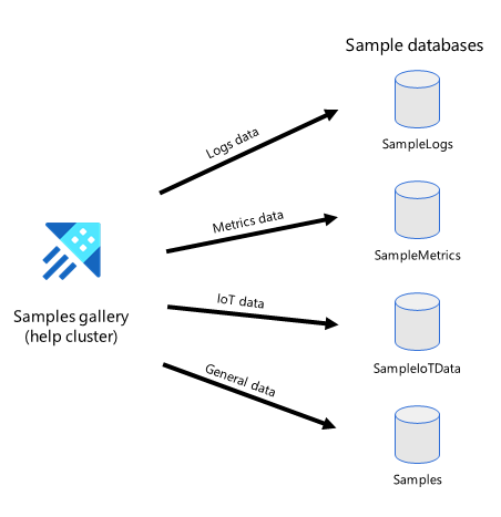 Vývojový diagram znázorňující Azure Data Explorer rozdělený do ukázkových databází