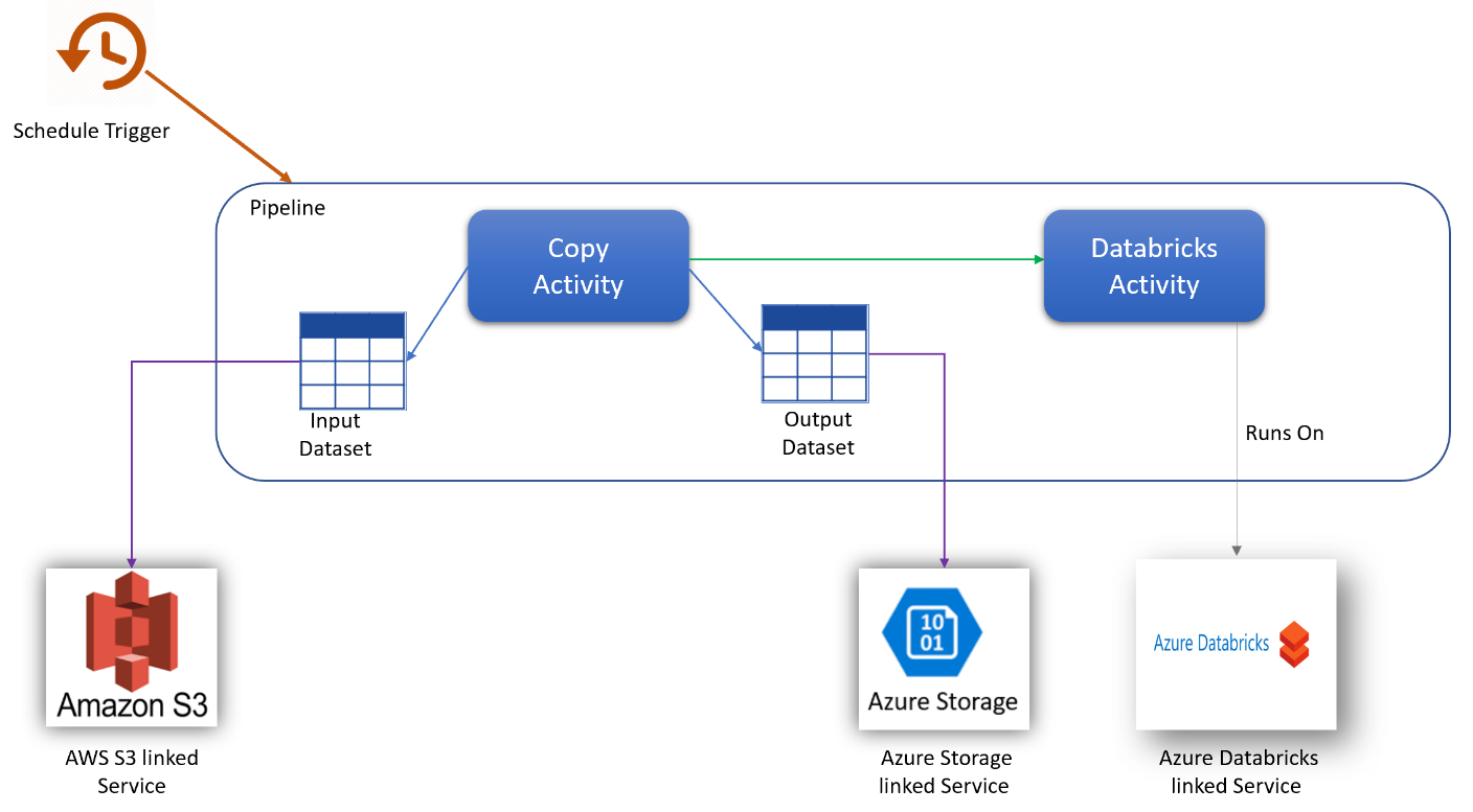 Diagram znázorňuje kanál s aktivační událostí plánu. V kanálu tok aktivity kopírování do vstupní datové sady, výstupní datové sady a aktivity DataBricks, která běží v Azure Databricks. Vstupní datová sada proudí do propojené služby AWS S3. Výstupní datová sada proudí do propojené služby Azure Storage.