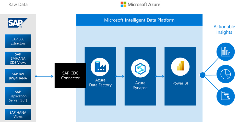 Diagram architektury řešení SAP CDC