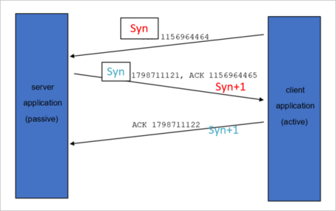 Diagram pracovního postupu handshake protokolu TCP 3