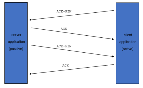 Diagram pracovního postupu handshake protokolu TCP 4