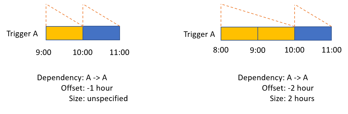 Diagram znázorňující příklad vlastní závislosti