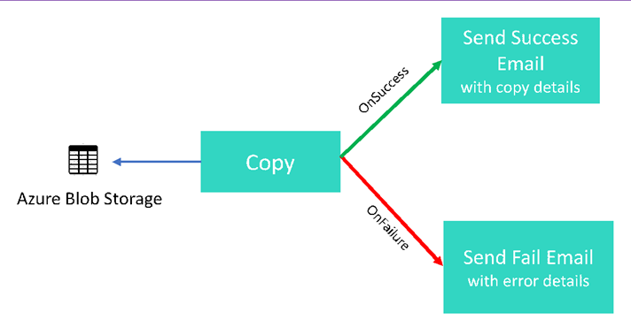 Diagram znázorňuje Službu Azure Blob Storage, což je cíl kopie, která při úspěchu odešle e-mail s podrobnostmi nebo při selhání odešle e-mail s podrobnostmi o chybě.