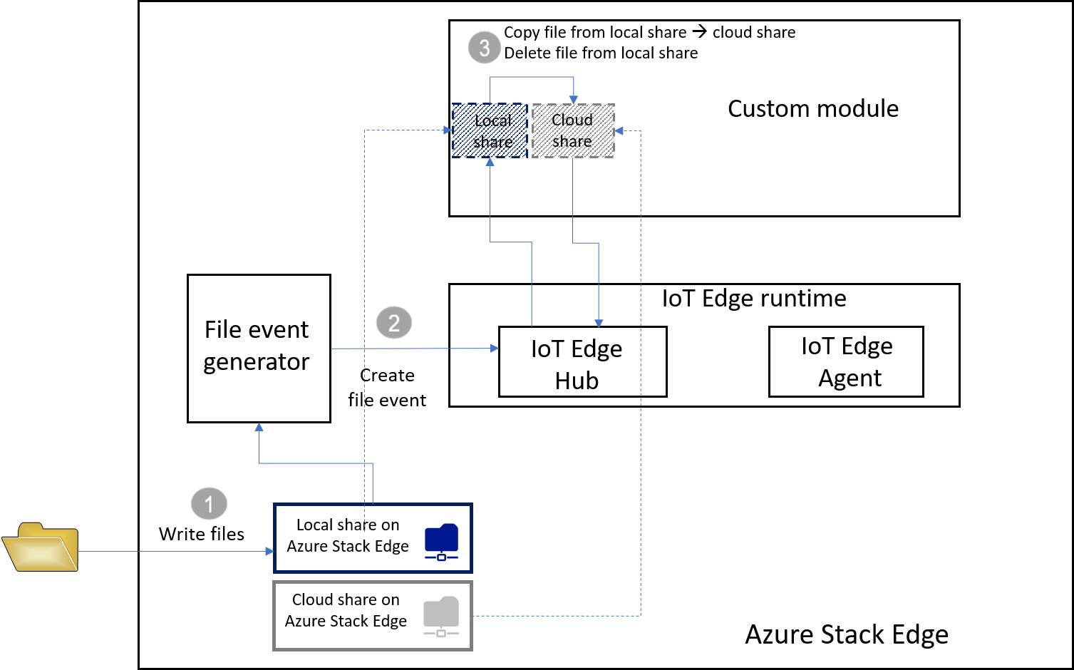 Jak funguje modul Azure IoT Edge ve službě Azure Stack Edge Pro