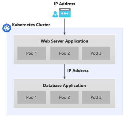 Požadavky na sítě Kubernetes