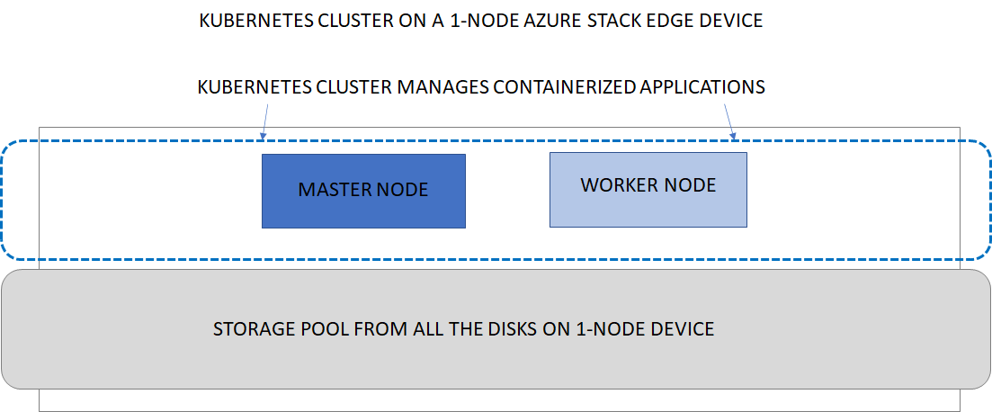 Architektura Kubernetes pro zařízení Azure Stack Edge s 1 uzly