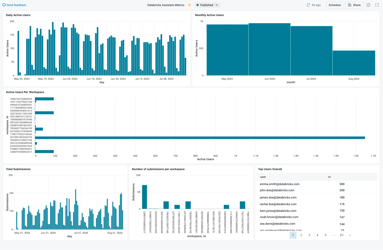 Příklad řídicího panelu zobrazující data o využití pro Databricks Assistant