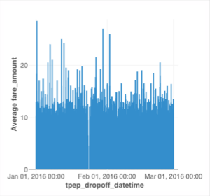 Graf nakonfigurovaný se zadanými specifikacemi zobrazuje pruhový graf s názvy jízdného a tpep_dropoff_datetime osy.