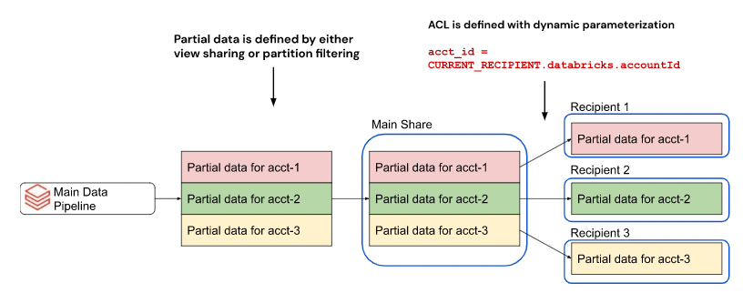 Diagram dynamického sdílení oddílů založeného na parametrech v Rozdílové sdílení