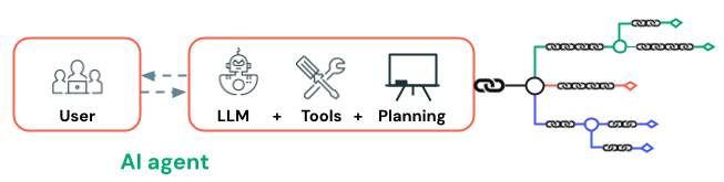 Agenti umělé inteligence racionalizují plán a provádějí ho pomocí nástrojů.