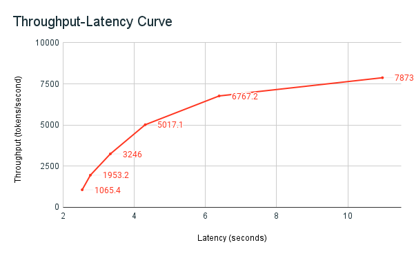 Throughput-Latency Graf