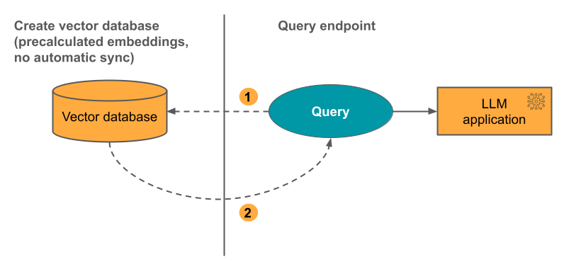 vector database, precalcdings with no automatic sync