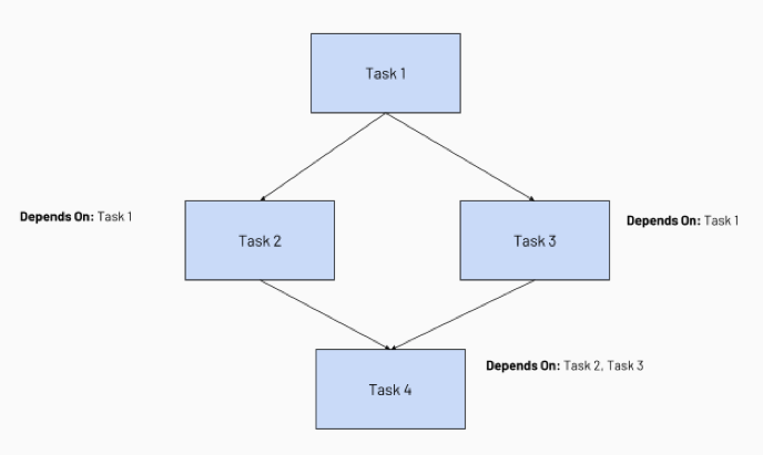 Příklad diagramu závislostí úkolů