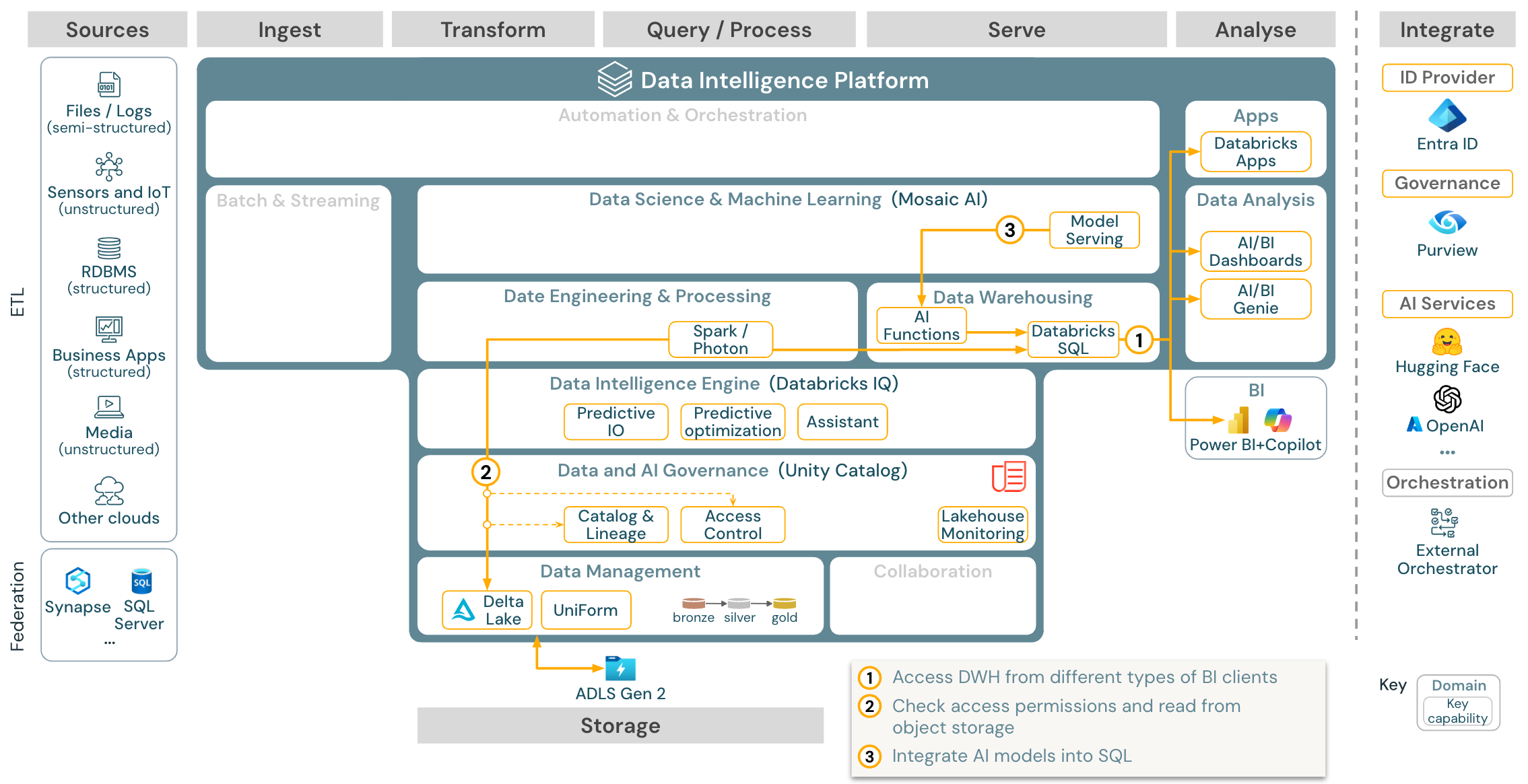 Referenční architektura analýz BI a SQL pro Azure Databricks