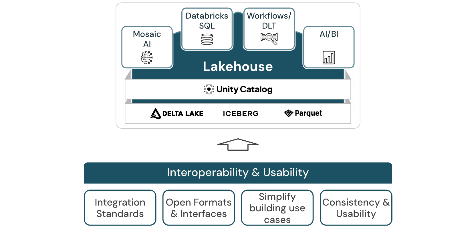 Diagram architektury lakehouse pro interoperabilitu a použitelnost Databricks.