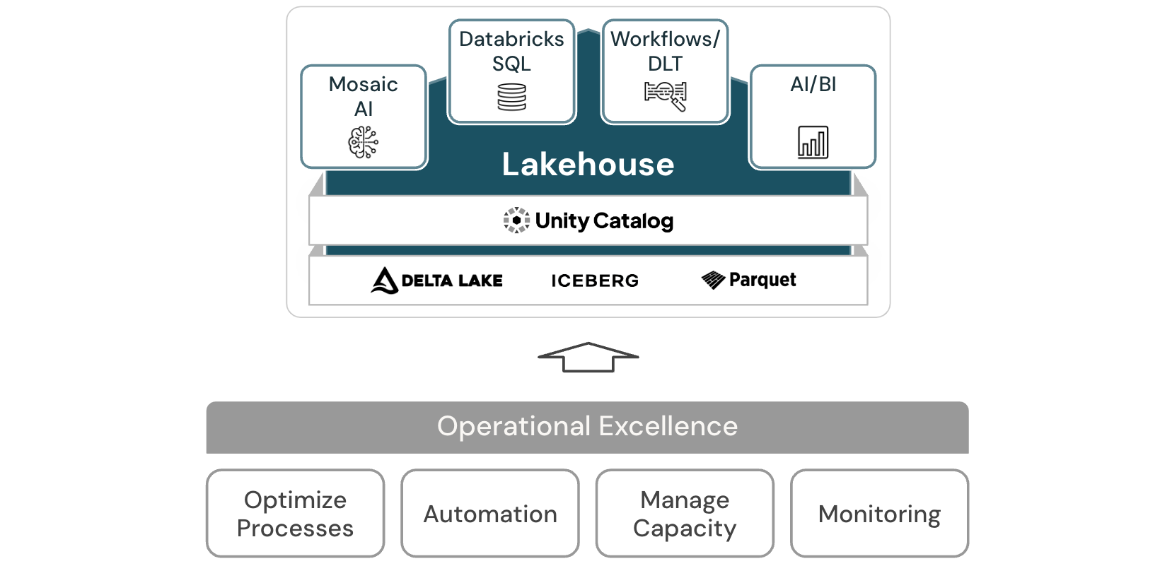 Diagram architektury lakehousu pro provozní dokonalost pro Databricks.