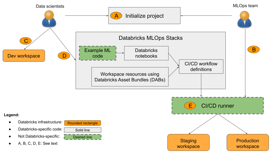 Diagram komponent zásobníků MLOps