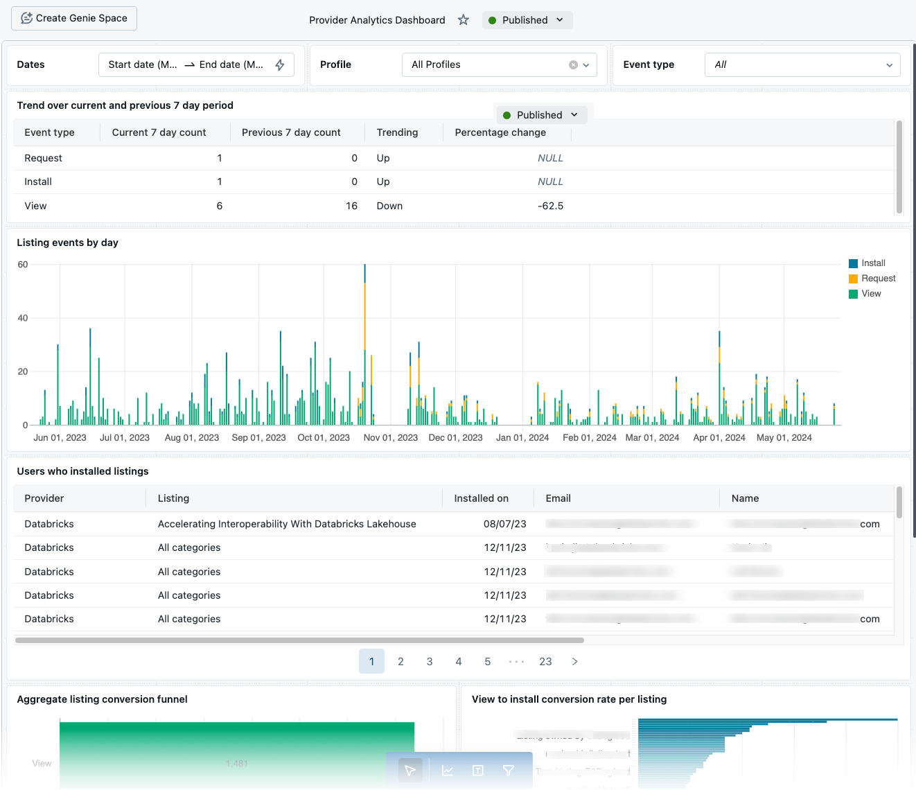 Snímek obrazovky řídicího panelu Provider Analytics