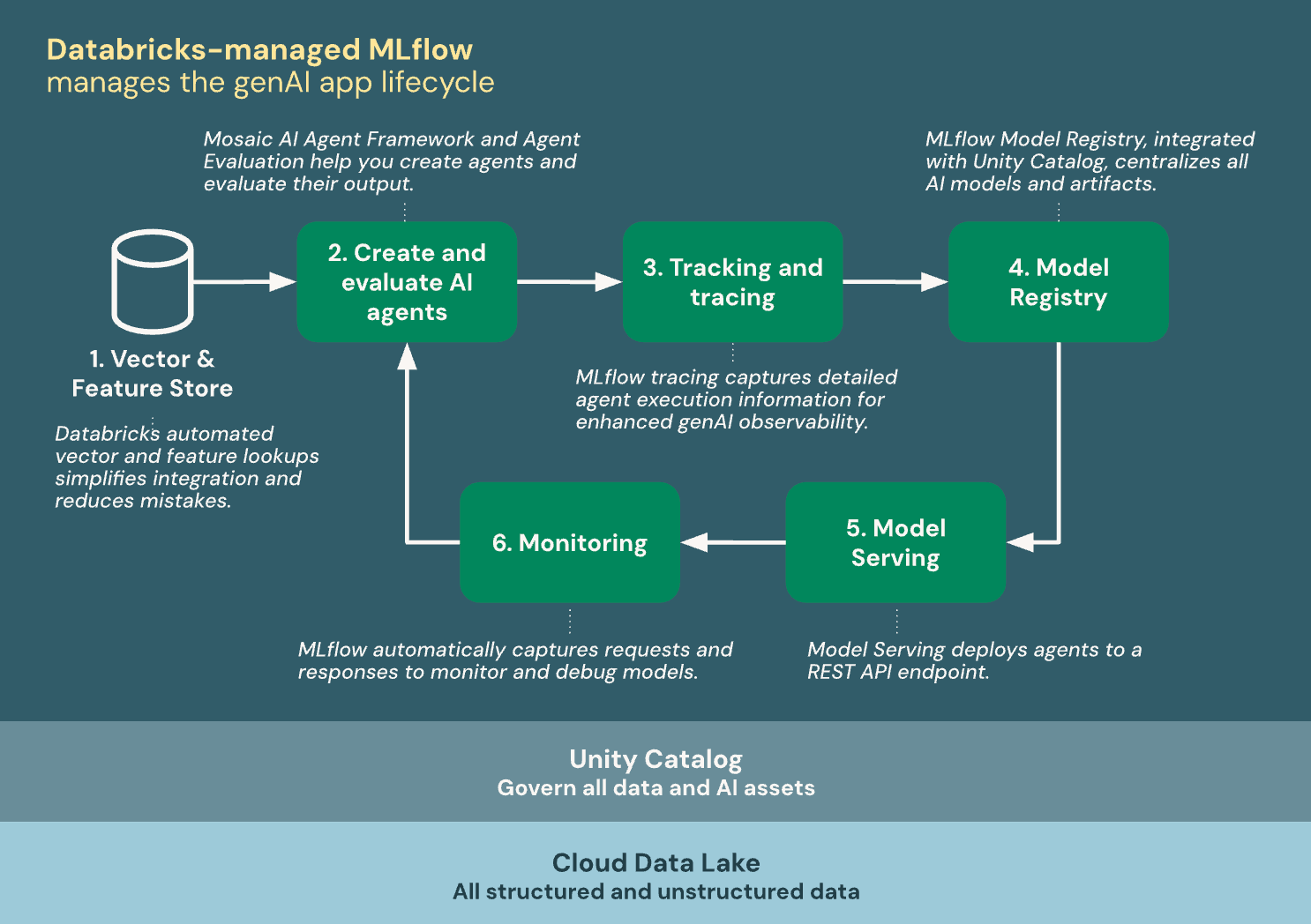 MLflow se integruje s Databricks za účelem správy životního cyklu aplikace GenAI.