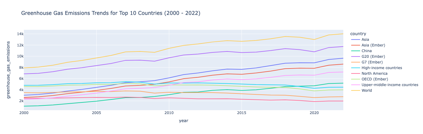 Chart showing greenhouse gas emissions trends for top 10 emitters from 2000 to 2022.