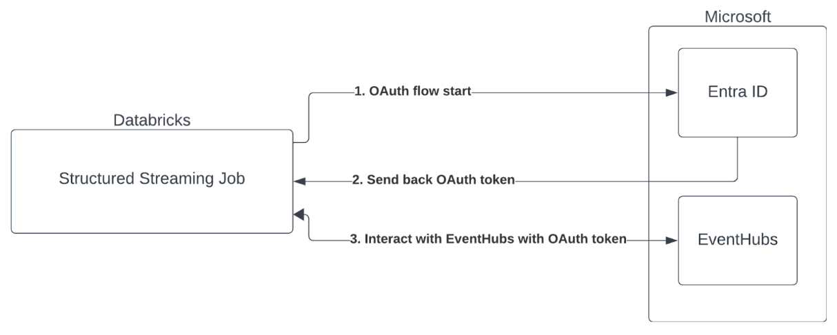 Diagram ověřování AAD