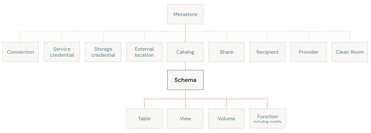 Diagram objektového modelu Unity Catalog zaměřený na schema