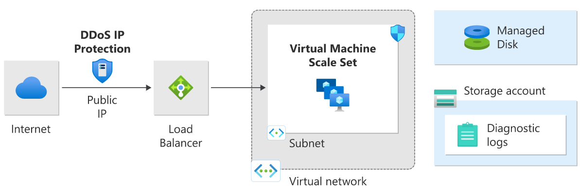 Diagram referenční architektury ochrany IP služby DDoS pro aplikaci spuštěnou na virtuálních počítačích s vyrovnáváním zatížení