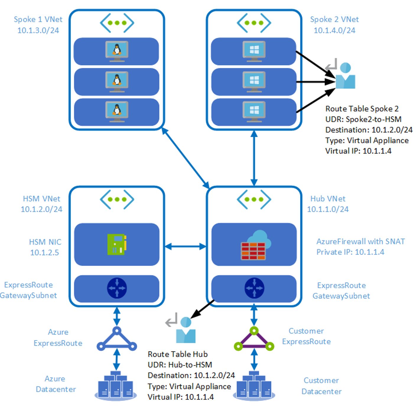 Diagram znázorňuje virtuální síť centra DMZ s vrstvou proxy síťového virtuálního zařízení pro alternativní řešení NSG a trasy definované uživatelem