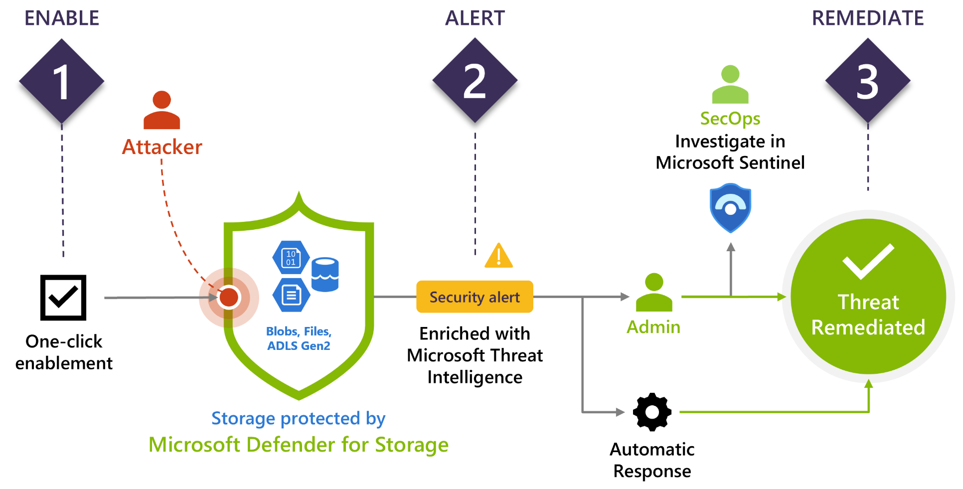 Diagram znázorňující základní přehled funkcí Microsoft Defenderu pro úložiště (classic)