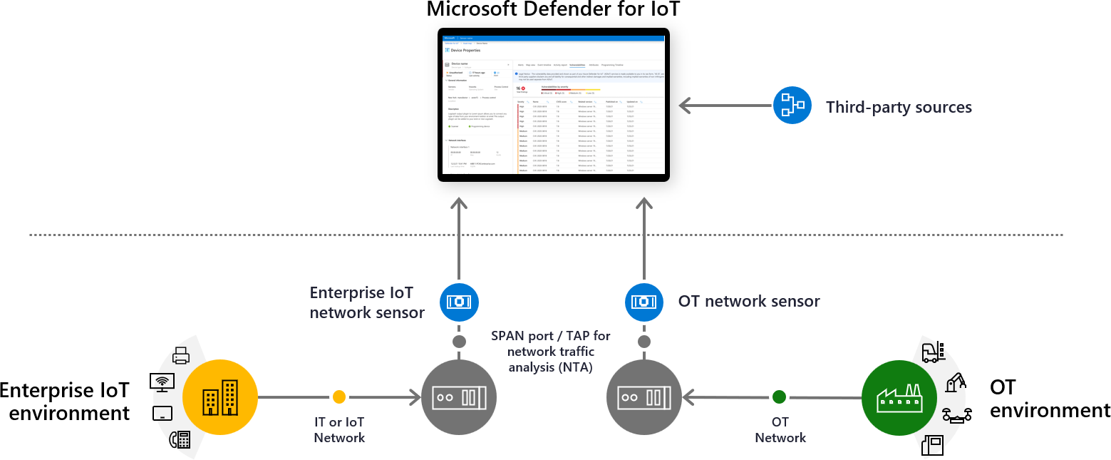 Diagram architektury systému Defender for IoT OT