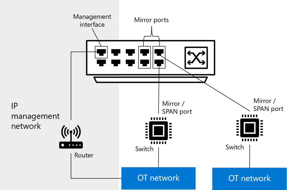 Diagram zvýrazňující další konfiguraci sítě pro správu vyžadovanou pro aktivní monitorování