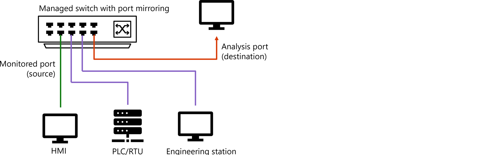 Diagram spravovaného přepínače se zrcadlením portů