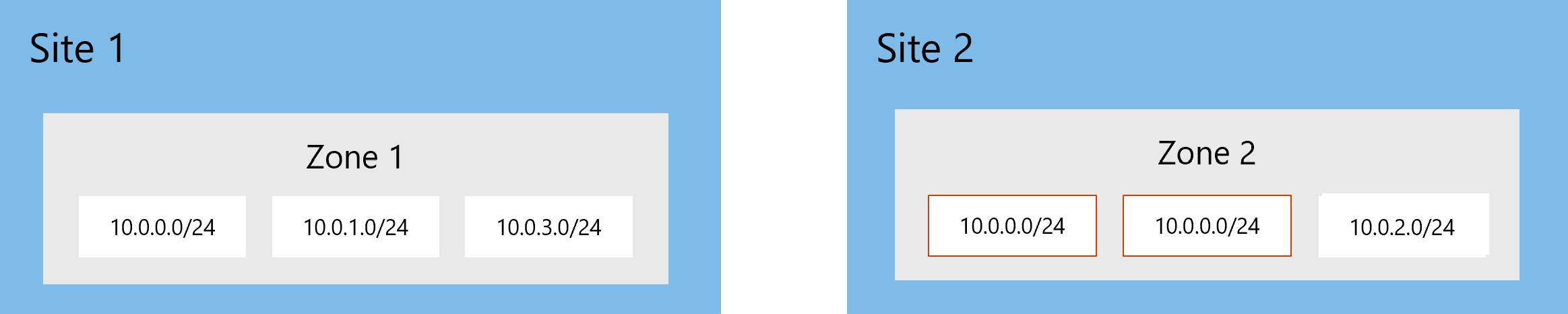 Diagram opakovaných sítí ve stejné zóně