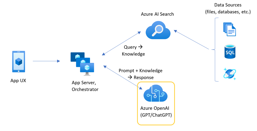 diagram znázorňující architekturu chatovací aplikace se zvýrazněným prostředkem Azure OpenAI