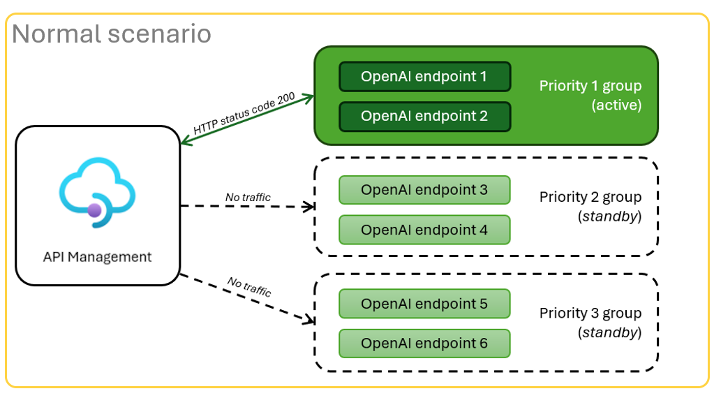 Diagram znázorňující normální scénář se třemi skupinami koncových bodů Azure OpenAI První skupina dvou koncových bodů získá úspěšný provoz. 