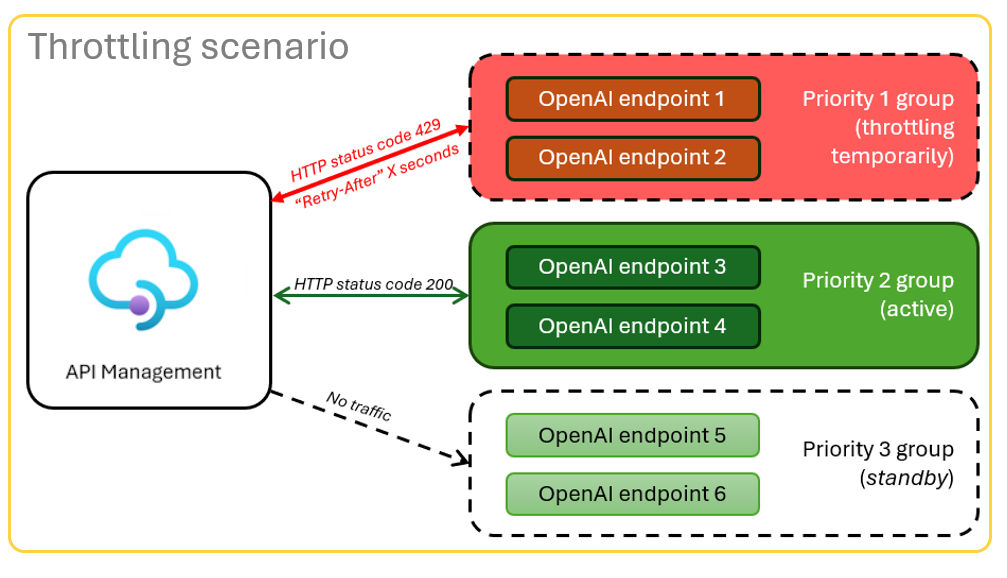 diagram, který ukazuje scénář omezování s kódem odpovědi 429, který selhává, a hlavičkou odpovědi o tom, kolik sekund musí klient čekat na opakování.