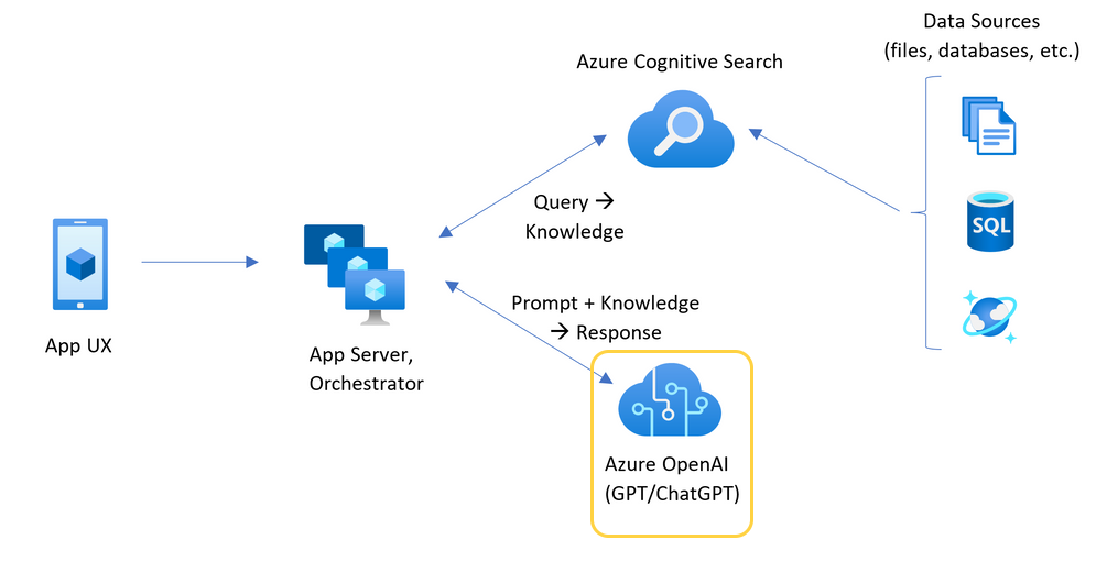 diagram znázorňující architekturu chatovací aplikace se zvýrazněným prostředkem Azure OpenAI