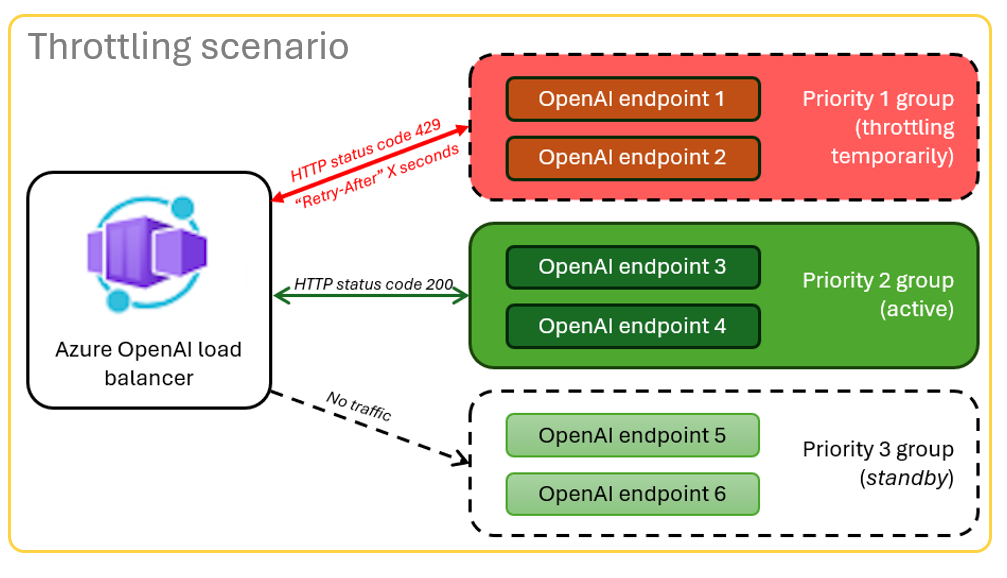 Diagram zobrazující scénář omezování s kódem odpovědi 429, který indikuje selhání, a hlavičkou odpovědi, která ukazuje, kolik sekund musí klient čekat na opětovné pokusy.