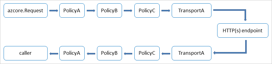 Diagram znázorňující tok kanálu