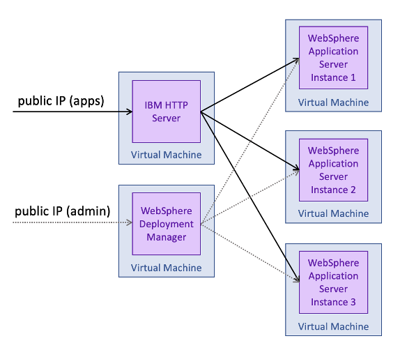 Diagram znázorňující výchozí konfiguraci nasazení clusteru IBM WAS ND