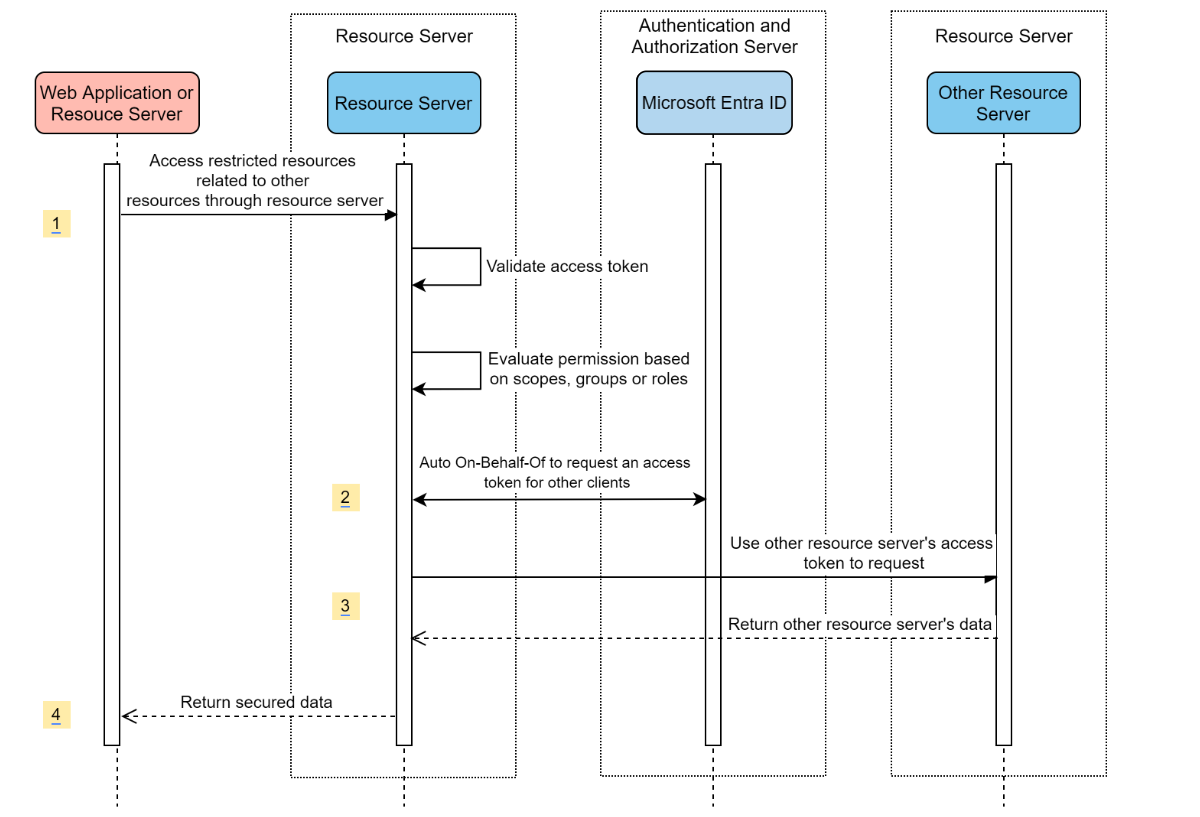 systémový diagram pro server prostředků, který navštíví ostatní servery prostředků.